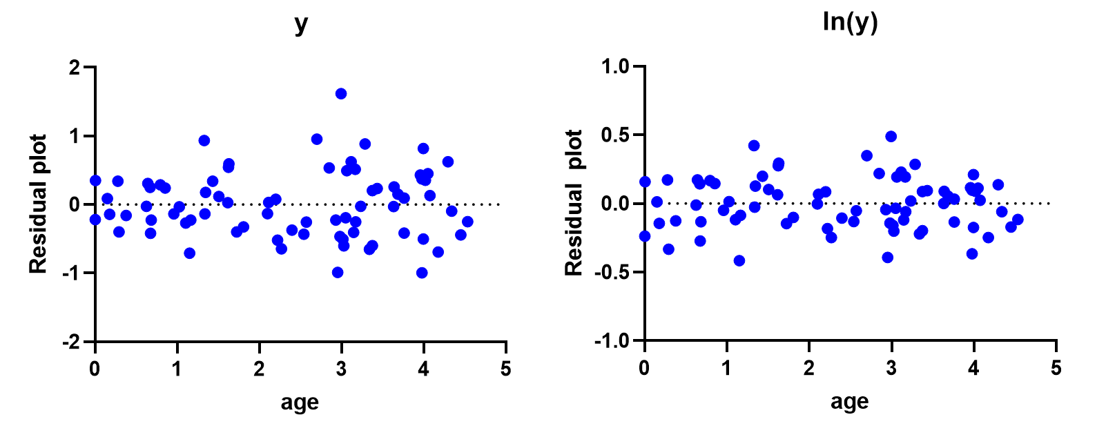 10 - Log Transform Comparison - Linear regression