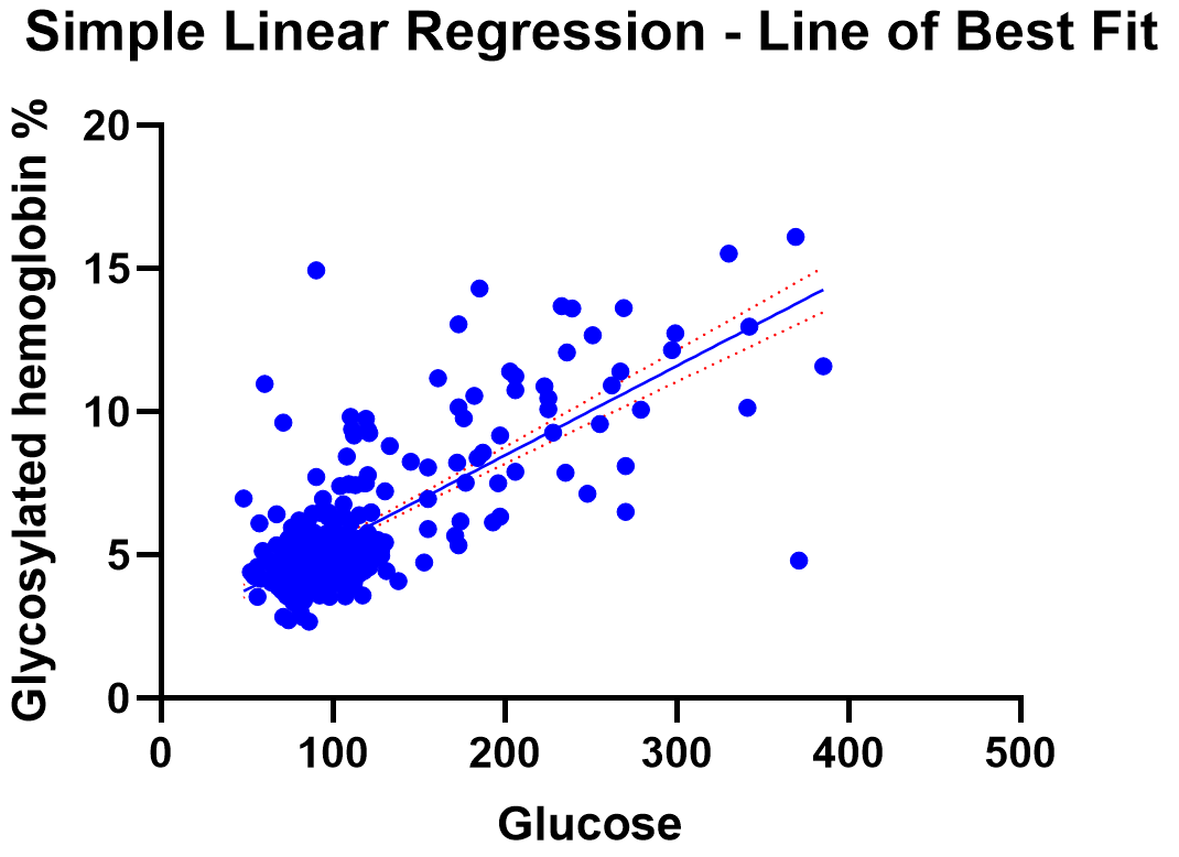 5 - SLR Line of Best Fit - Linear regression