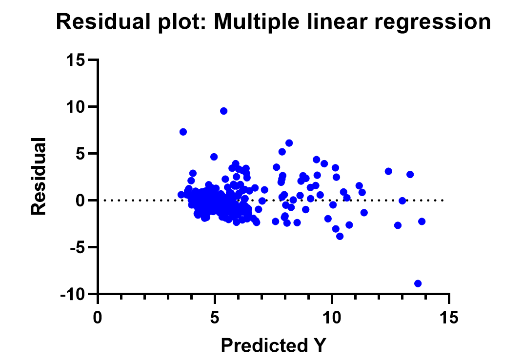 8 - Residual multiple linear - Linear regression