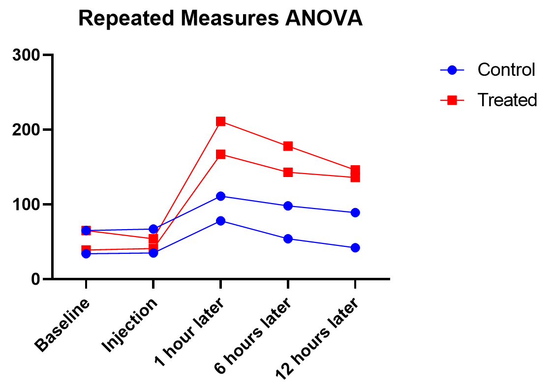 9 repmeas graphed - Anova