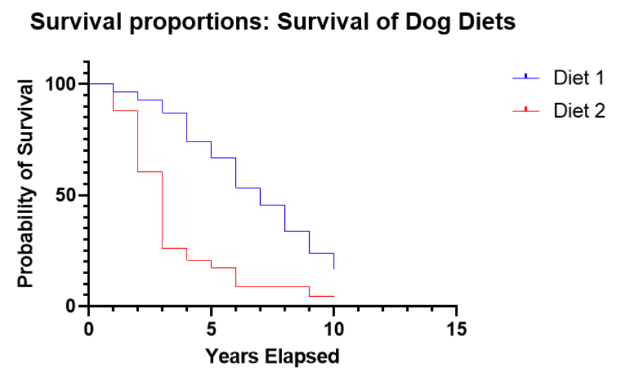 Survival Proportion: Survival of Dog Diets