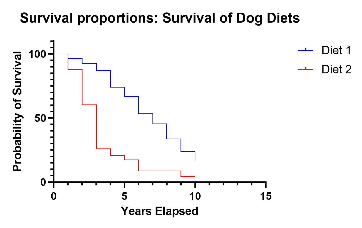 Survival proportions: Survival of Dog Diets
