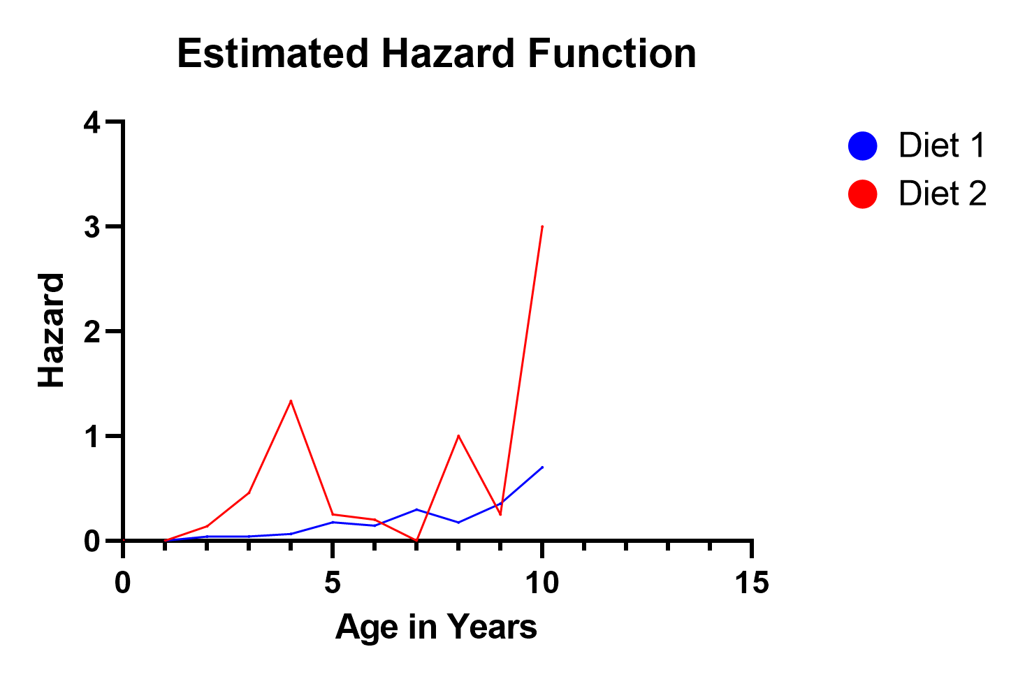 Estimated Hazard Function